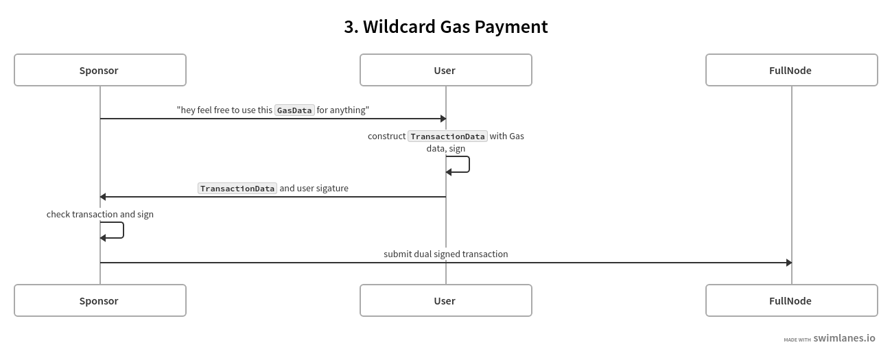 Wildcard gas payment